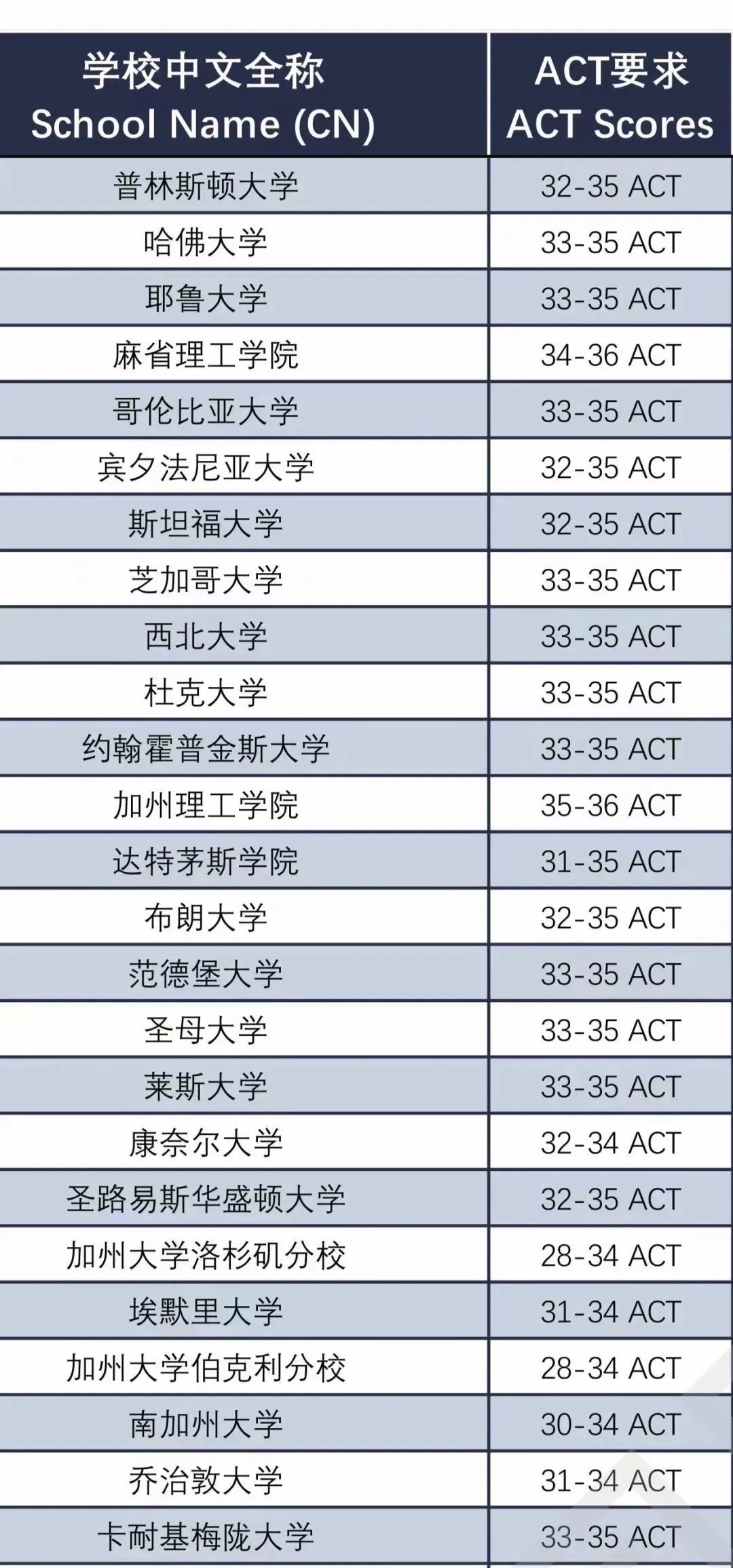 ACT,ACT考试,ACT备考,ACT课程,