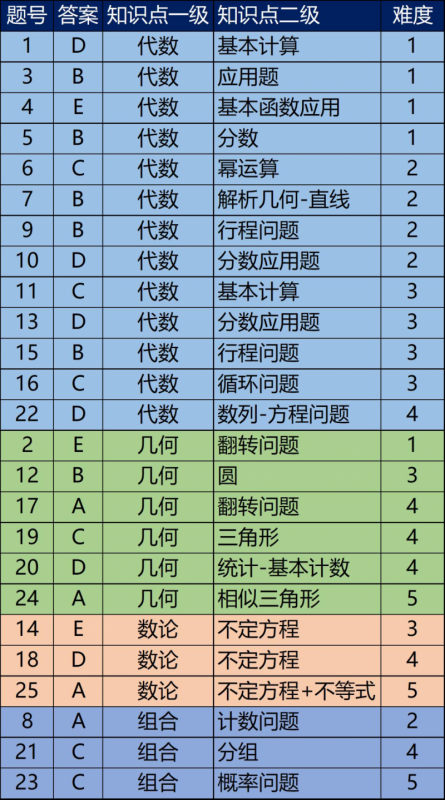 AMC8竞赛