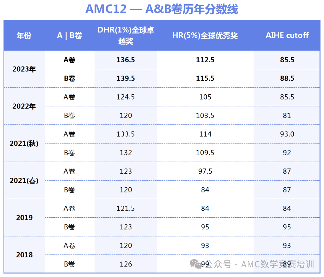AMC12数学竞赛