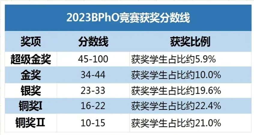 BPhO物理竞赛,BPhO考试,BPhO培训班,BPhO辅导机构,
