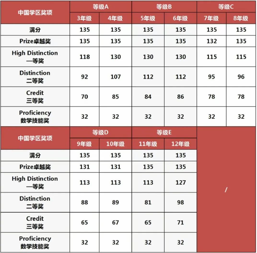 澳洲AMC竞赛