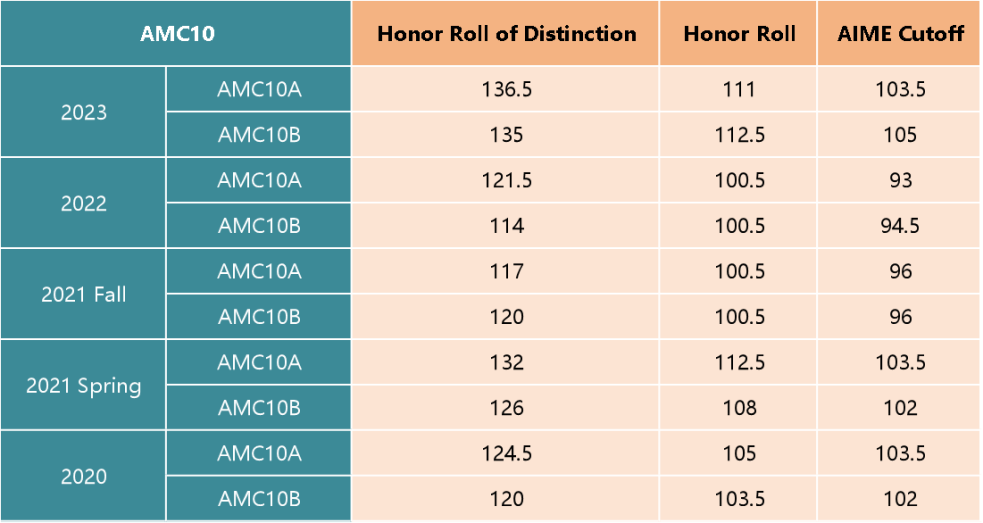 AMC10