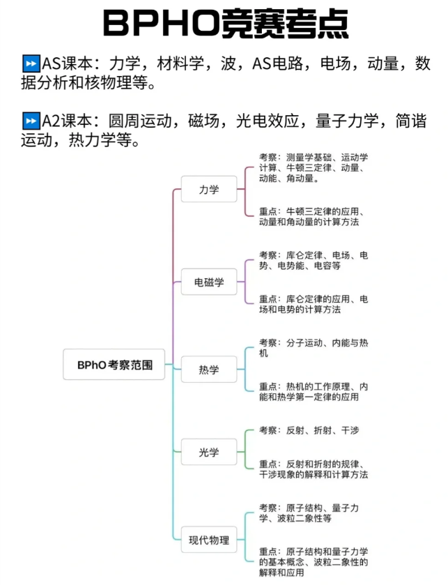 BPhO竞赛