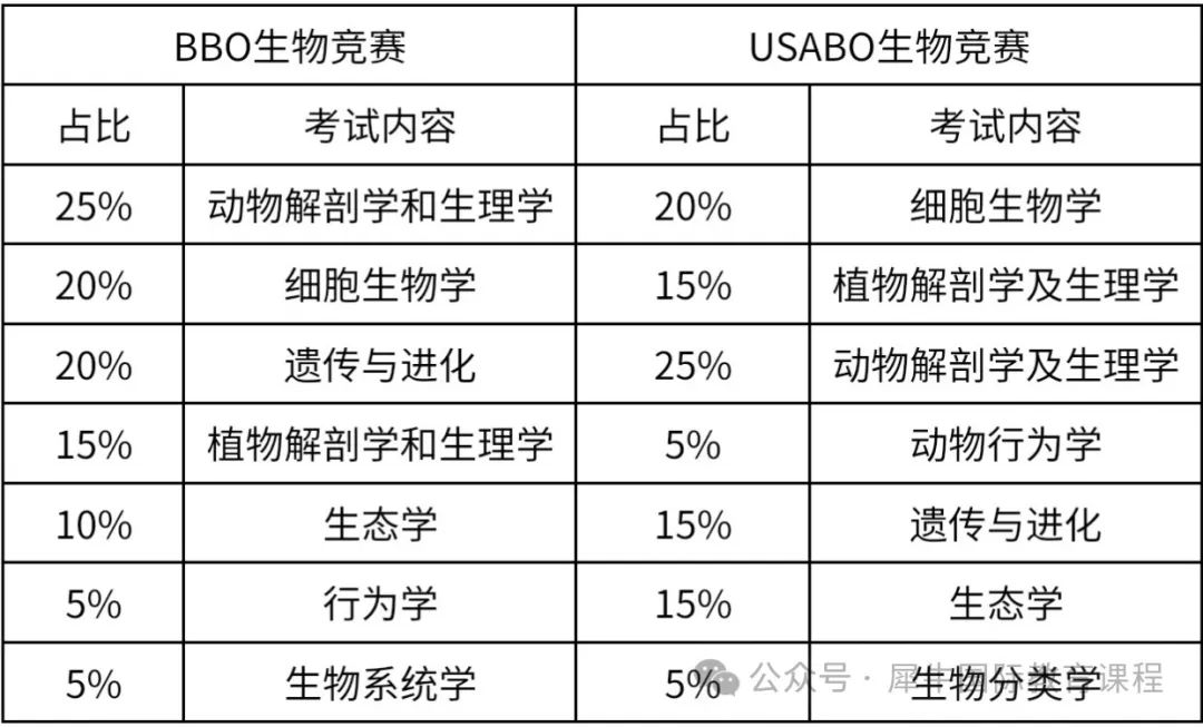 USABO竞赛