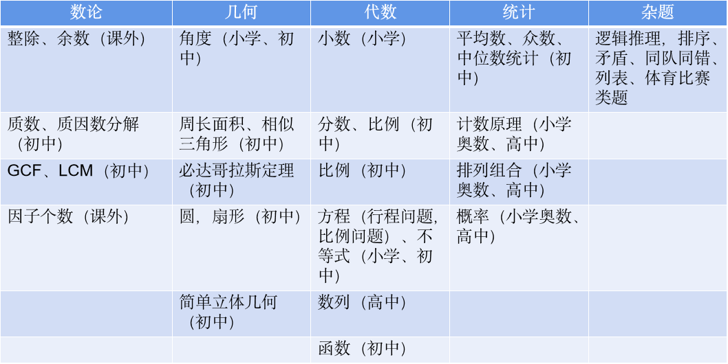 AMC8竞赛