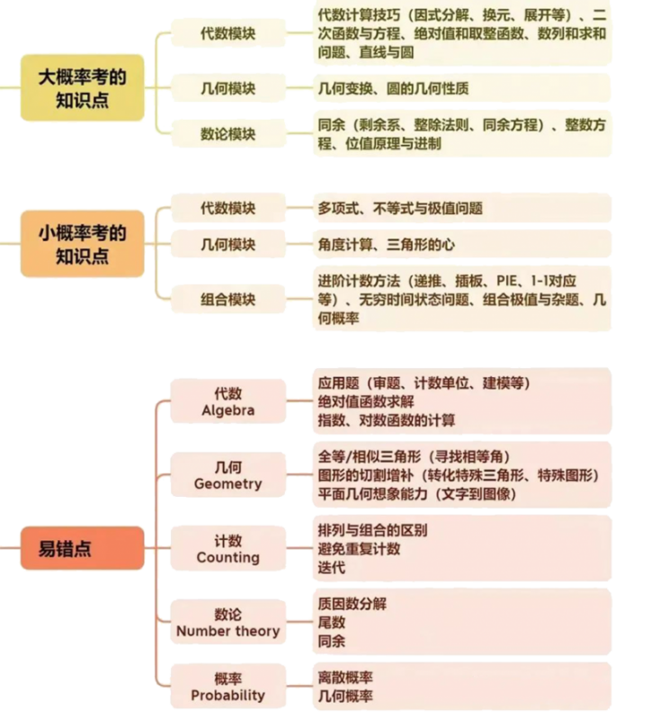 AMC10数学竞赛