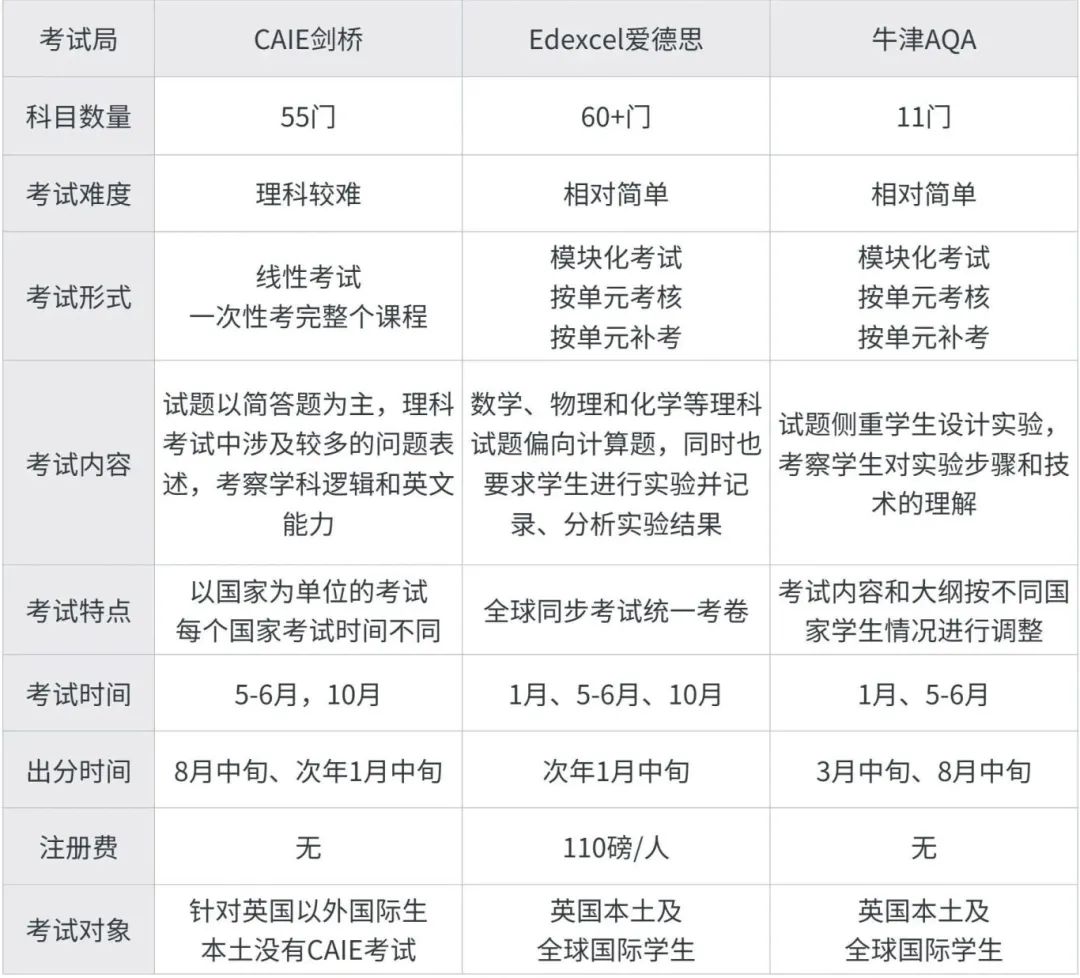 A-Level