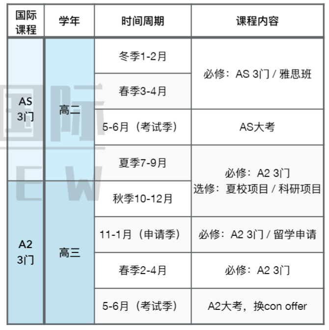 AP课程
