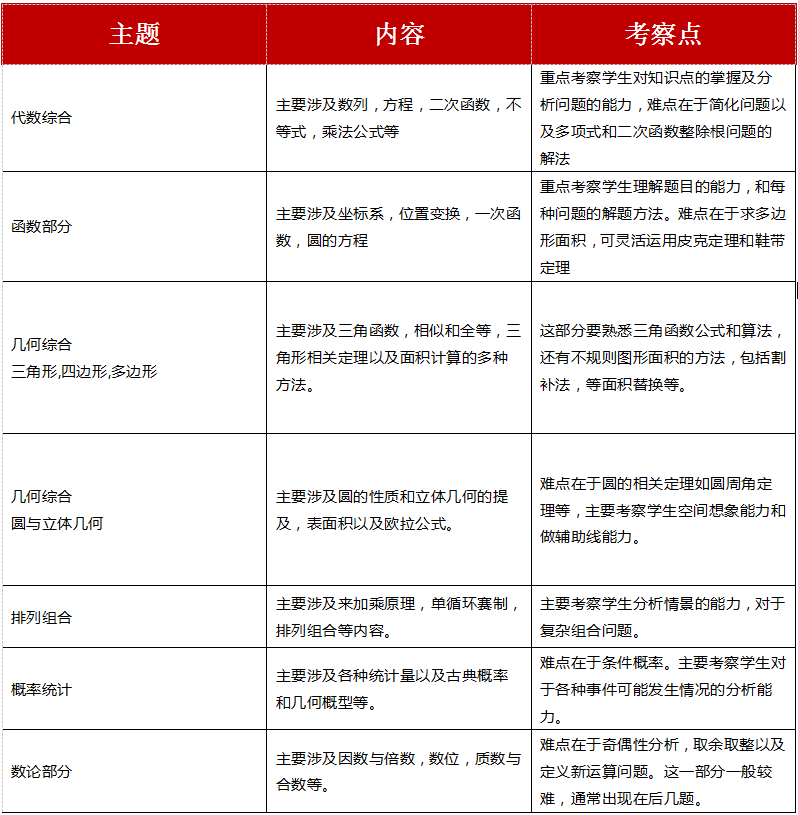 AMC10数学竞赛,AMC10竞赛,AMC10培训班,AMC10真题,