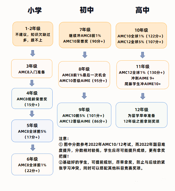 AMC12数学竞赛,AMC12竞赛,AMC12培训班,AMC12真题,