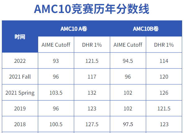 AMC10数学竞赛