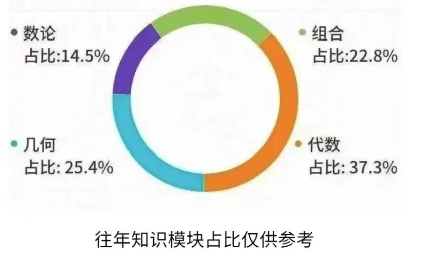 AMC12数学竞赛
