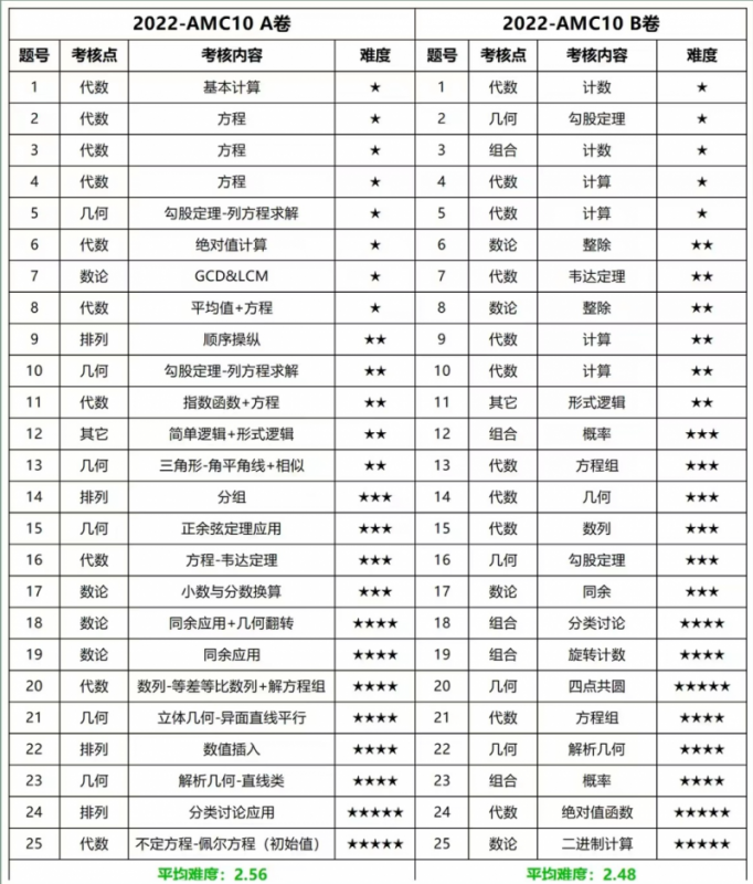 AMC10竞赛