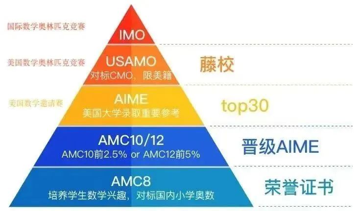 AMC10