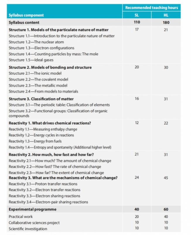 IB化学