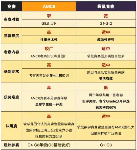 AMC8数学竞赛