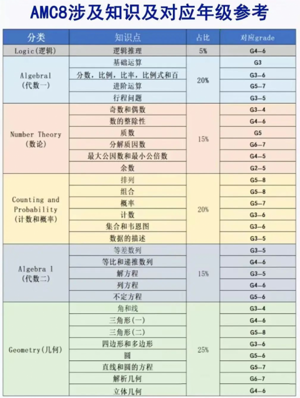 AMC8数学竞赛