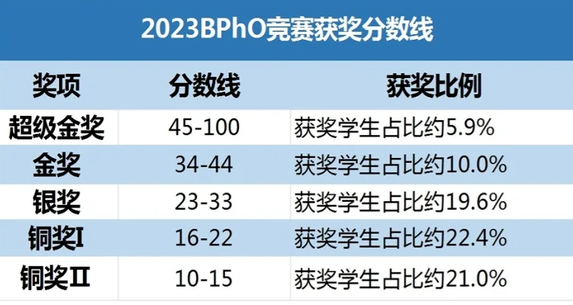 BPhO竞赛
