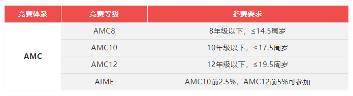AMC数学竞赛