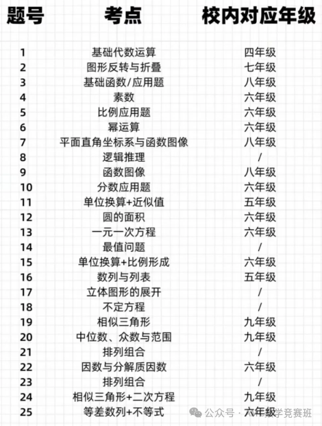 amc8建议几年级准备