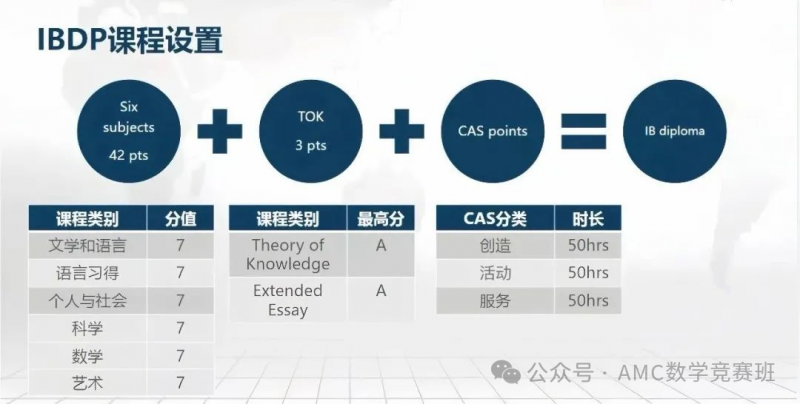 IB课程体系