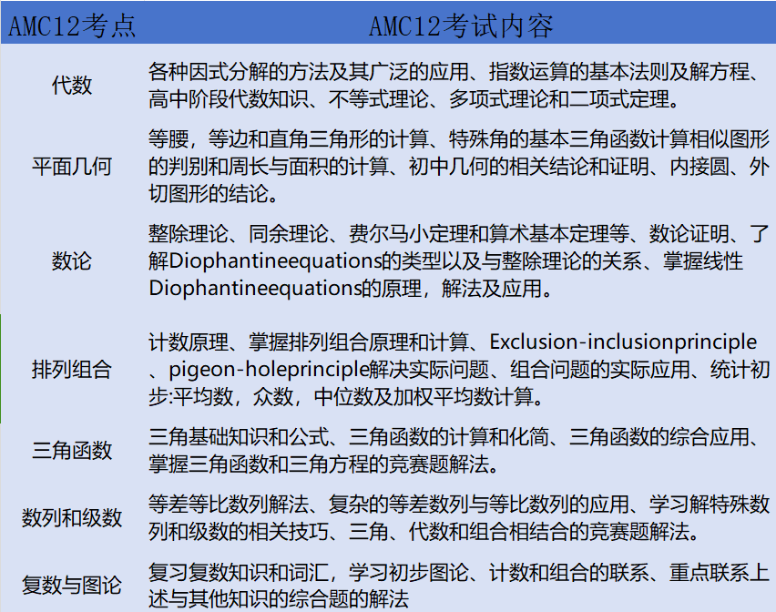 AMC12数学竞赛