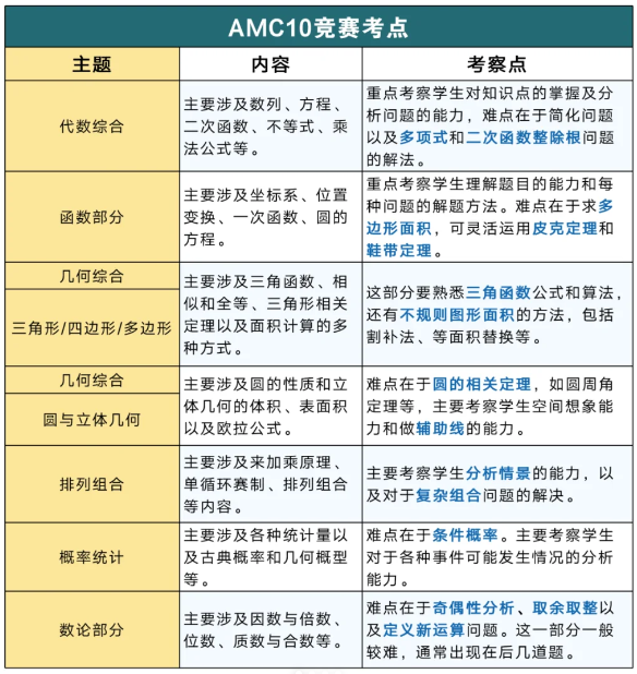 AMC10数学竞赛