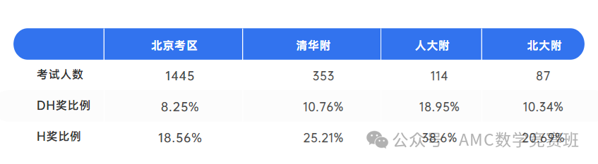 AMC8三公