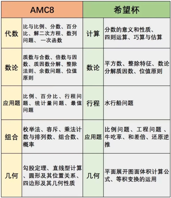 AMC8数学竞赛