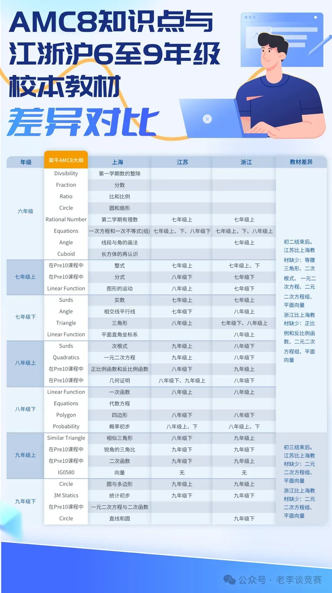 AMC8数学竞赛