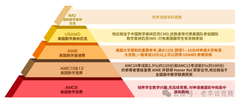AMC数学竞赛