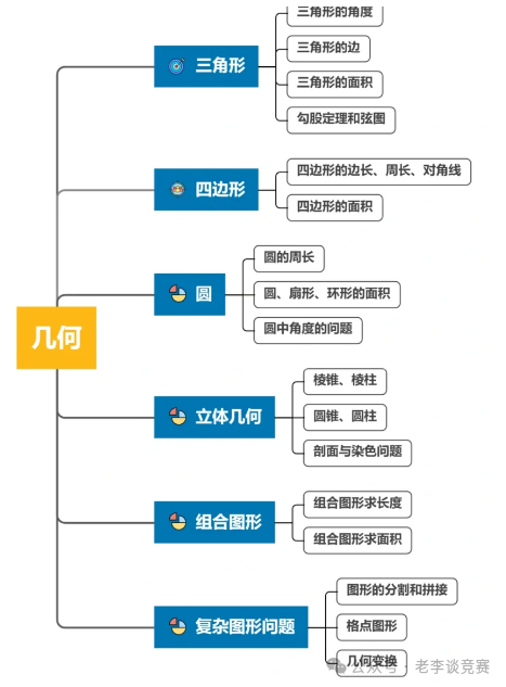 AMC8数学竞赛
