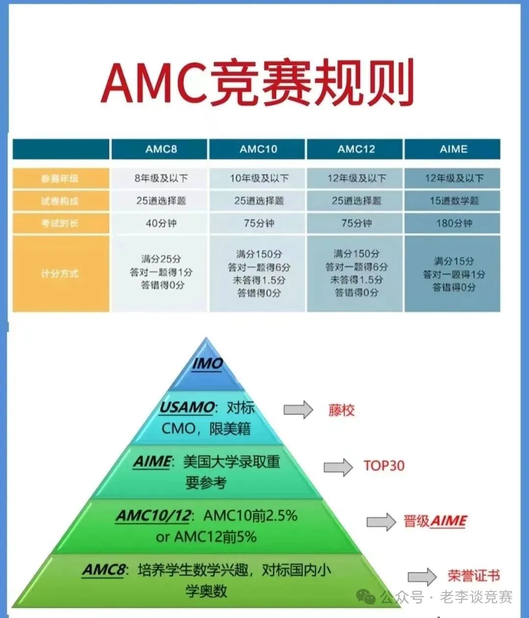 AMC8竞赛
