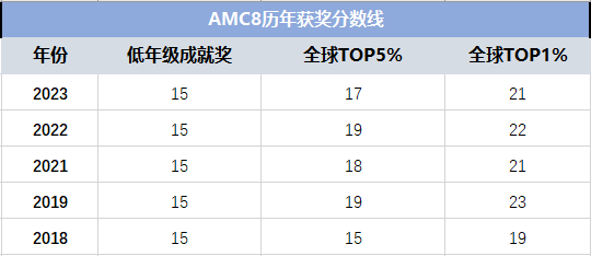 AMC8数学竞赛,AMC8竞赛,AMC8培训班,AMC8真题,
