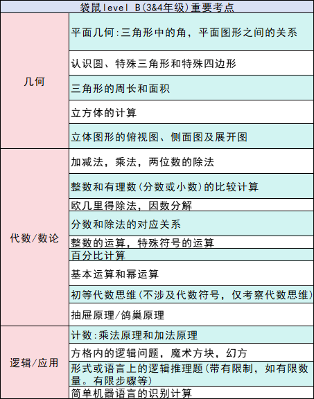 袋鼠数学竞赛