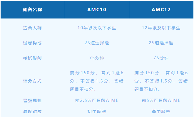 AMC10