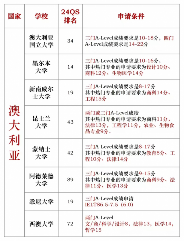 A-Level脱产