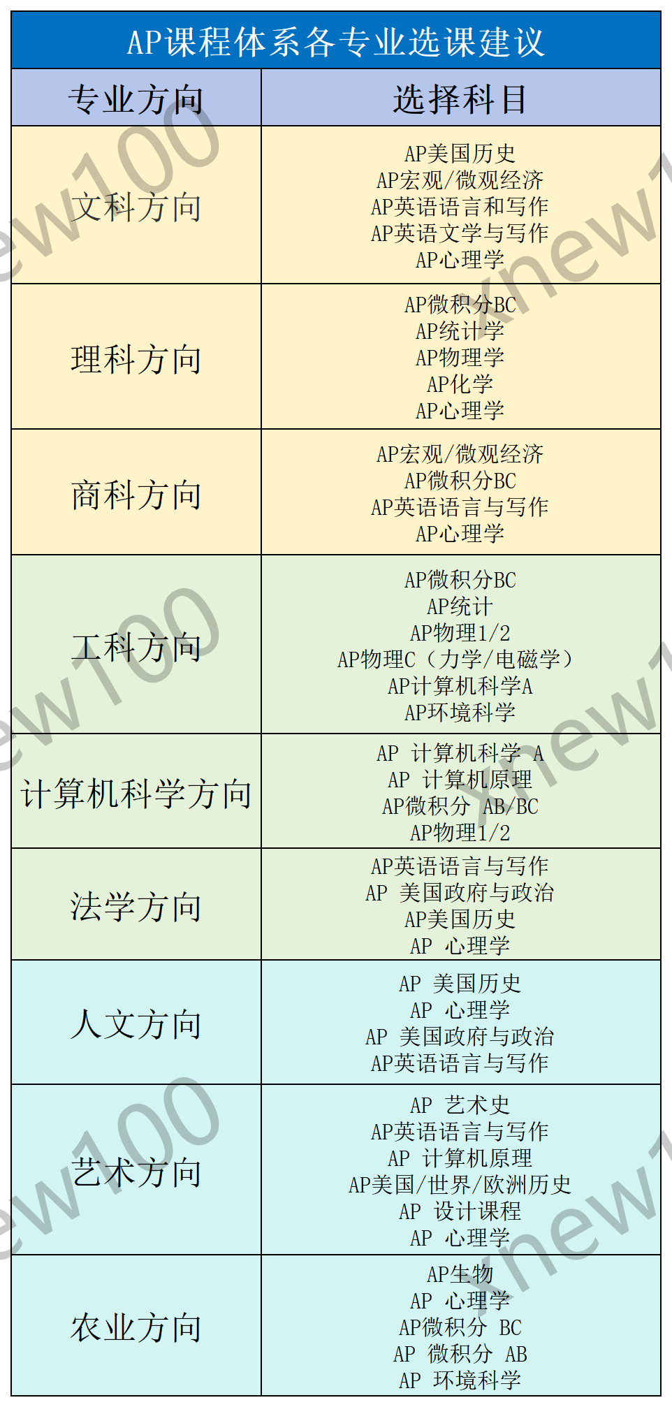 AP课程