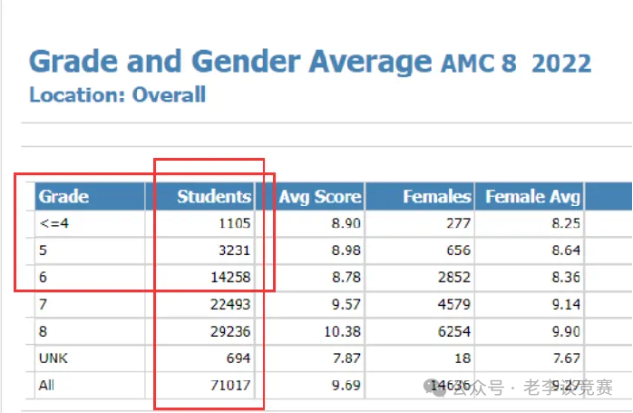 AMC8数学竞赛