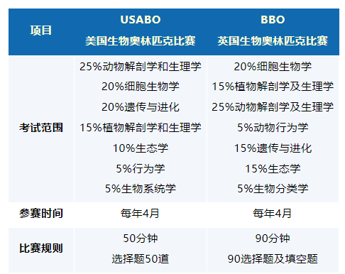 USABO竞赛