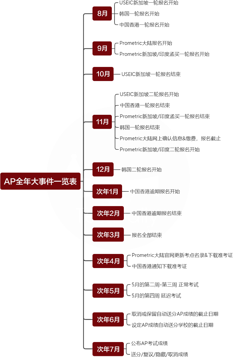 AP全日制