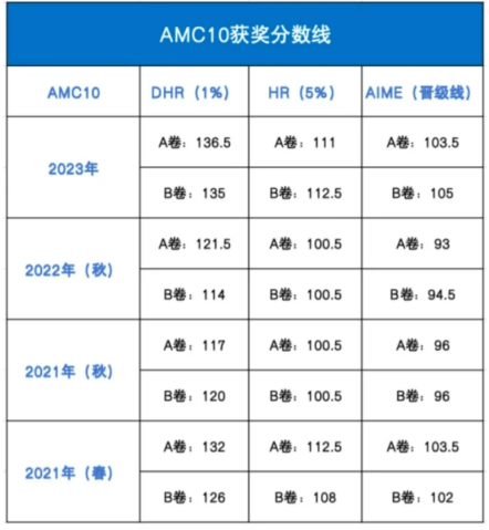 AMC10数学竞赛