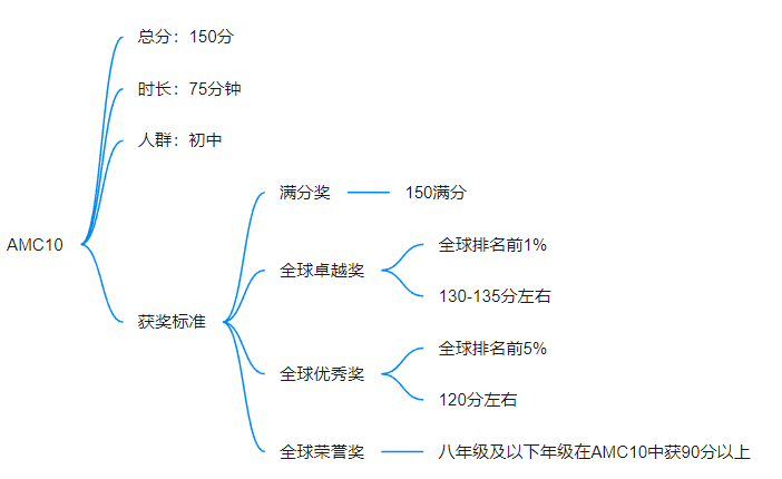 AMC8数学竞赛,AMC8竞赛,AMC8培训班,AMC8真题,