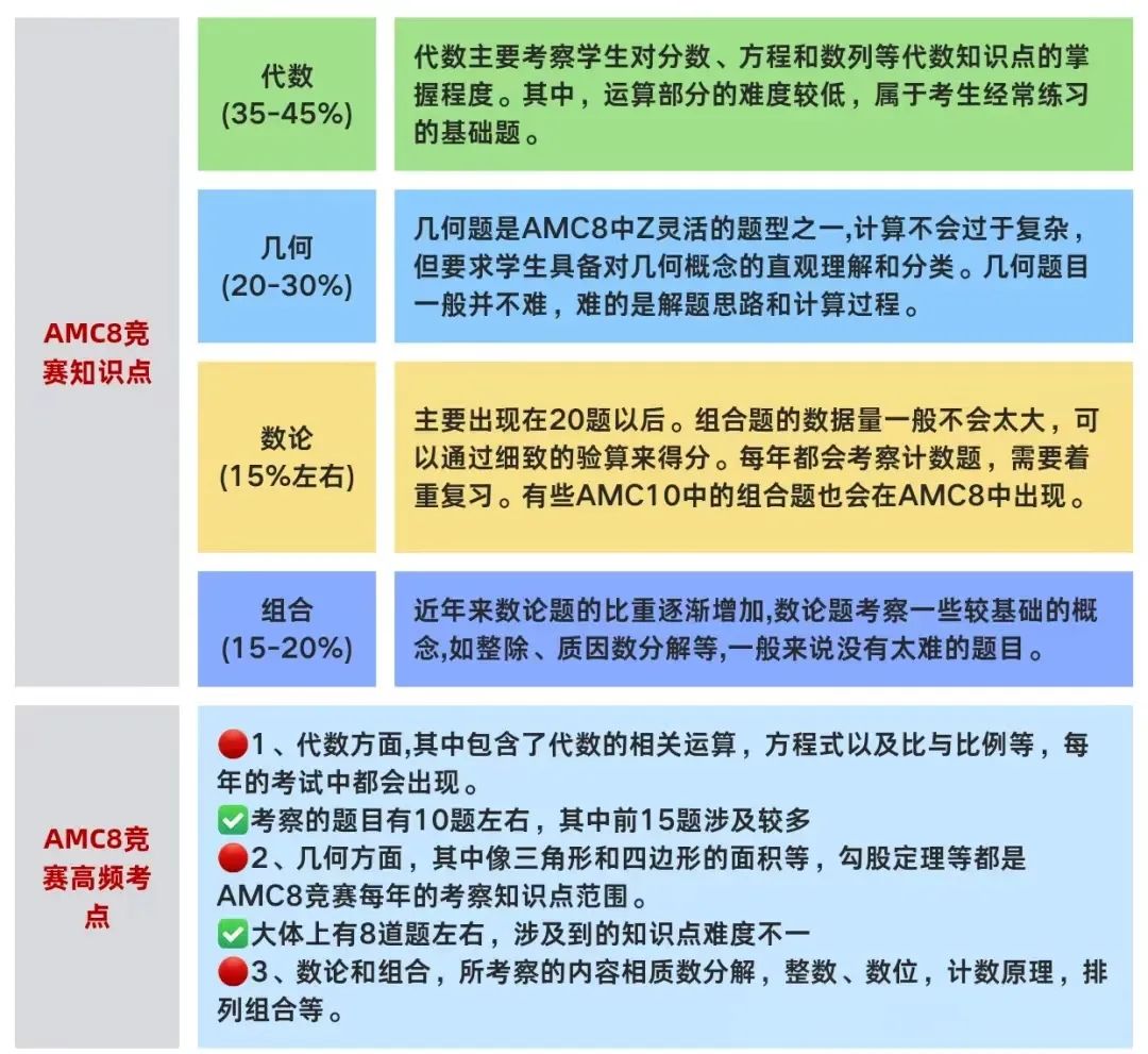 AMC8竞赛