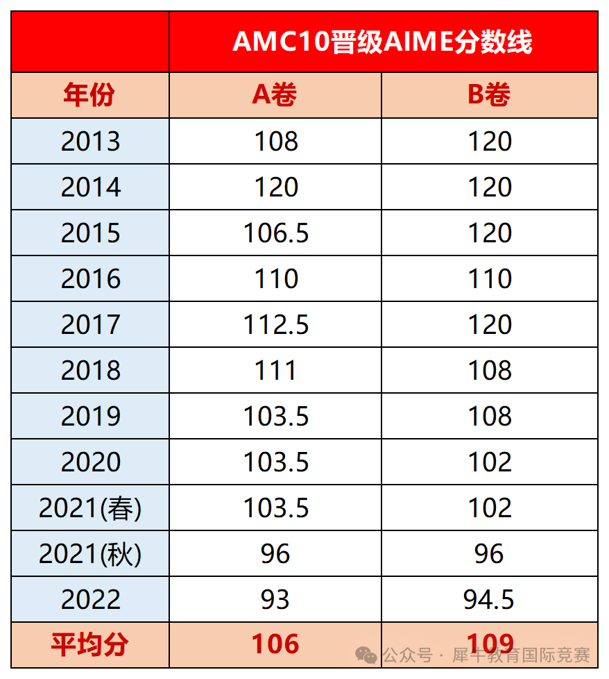 AMC10竞赛