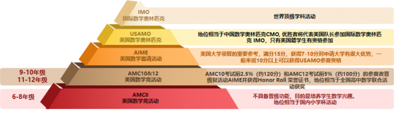 AMC数学竞赛