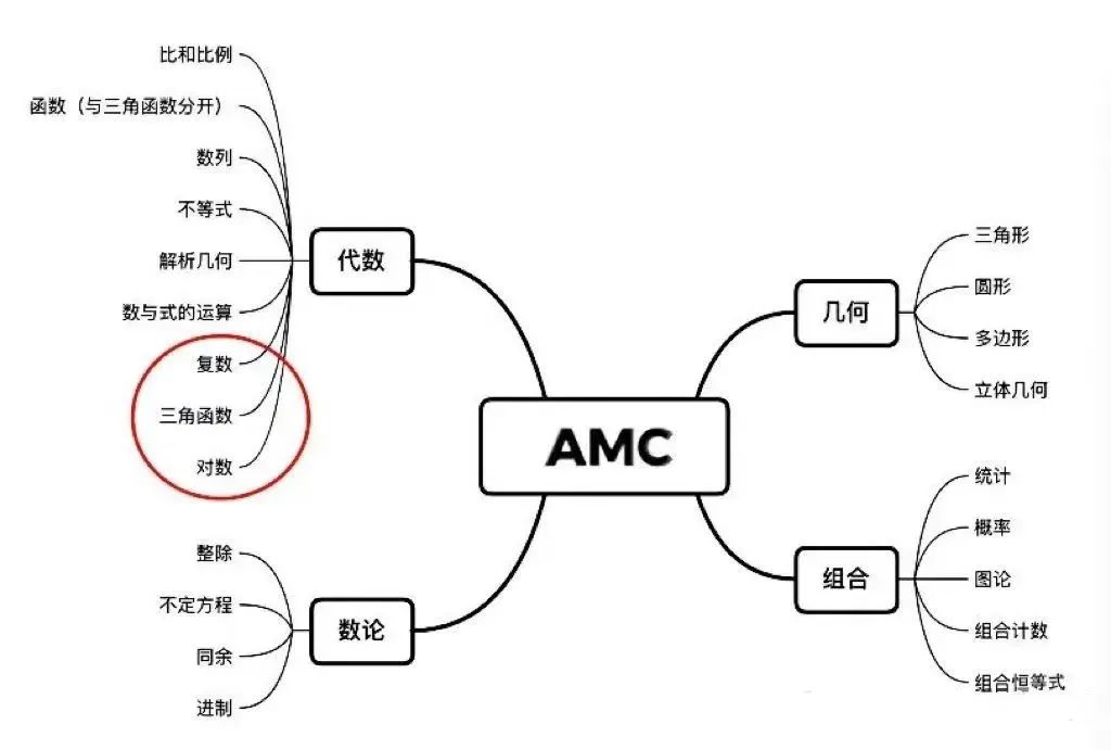 AMC10/12数学竞赛