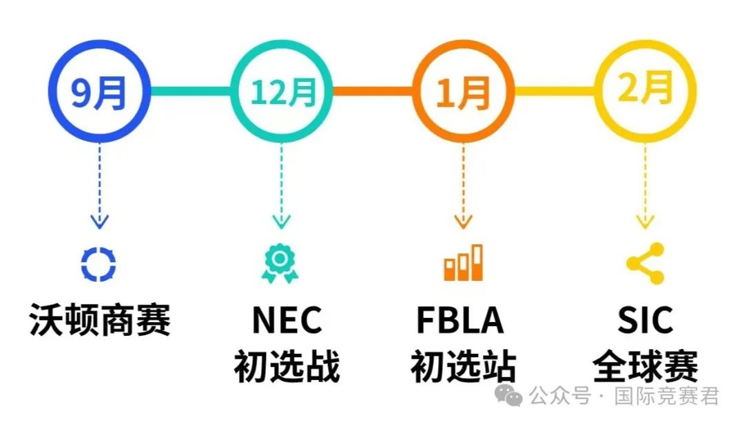 沃顿商赛