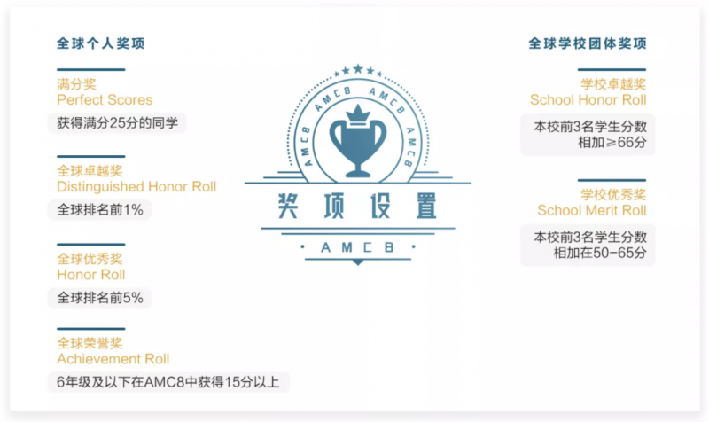 AMC8数学竞赛