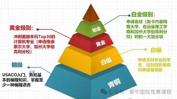 USACO计算机竞赛